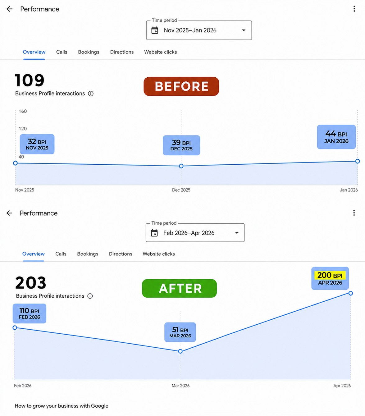 Client Report 5 – Clinic Growth Result