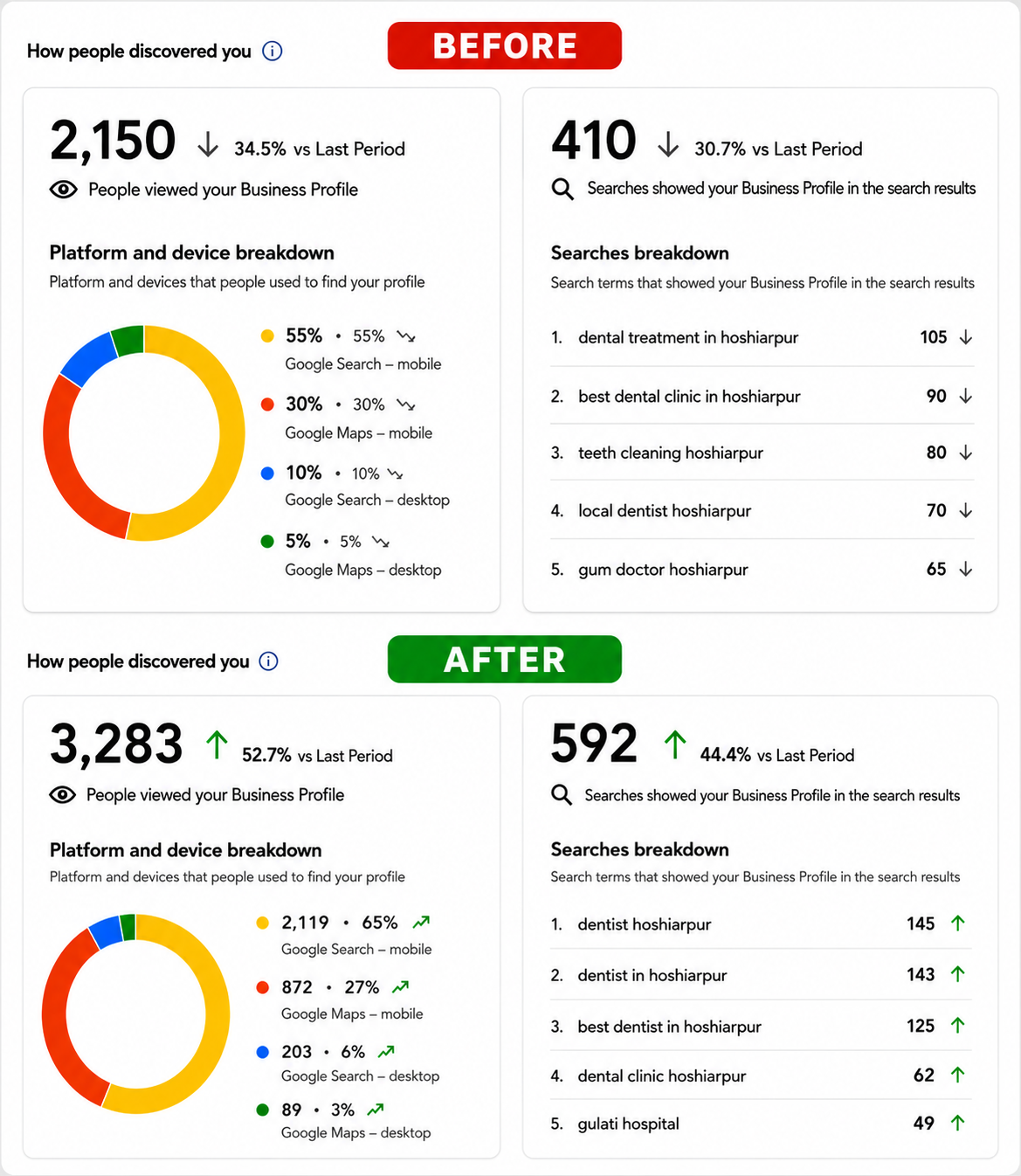 Client Report 2 – Clinic Growth Result
