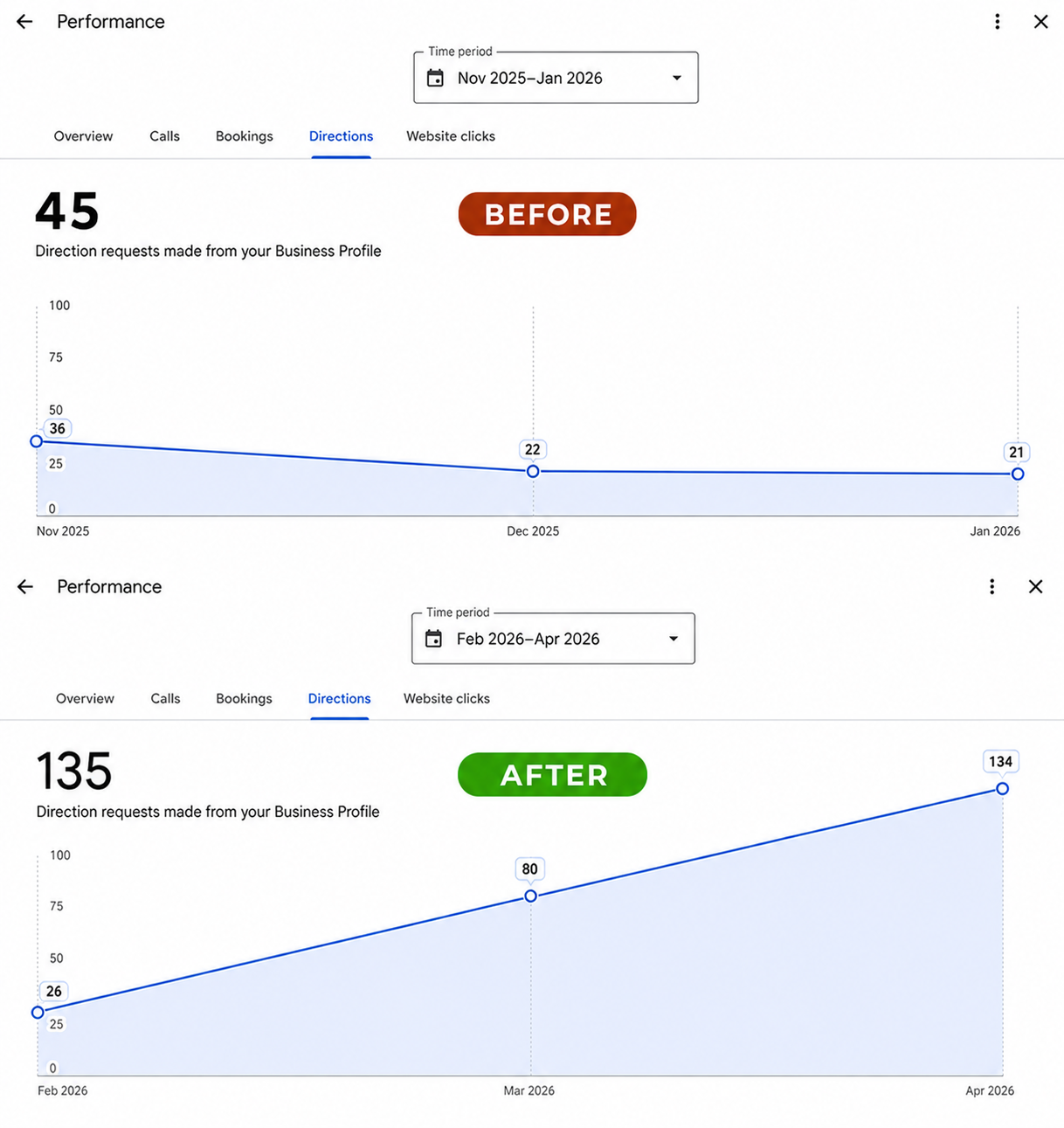 Client Report 6 – Clinic Growth Result